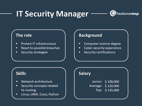 ever driven jobs|IT Security Manager .
